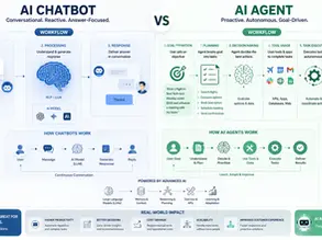 Infographic comparing AI chatbot vs AI agent workflows, icons and checklists on white, blue and green panels with bold headings.