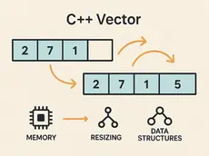 C++ Vector diagram shows resizing process. Arrows point from initial vector (2, 7, 1) to resized vector (2, 7, 1, 5). Includes memory and structure icons.