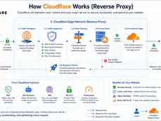 Infographic titled How Cloudflare Works (Reverse Proxy) showing user request, Cloudflare edge checks, caching, and origin server.