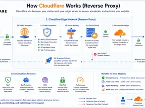 Infographic titled How Cloudflare Works (Reverse Proxy) showing user request, Cloudflare edge checks, caching, and origin server.