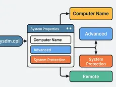 Flowchart showing system properties settings. Boxes include sysdm.cpl, Computer Name, Advanced, System Protection, and Remote.
