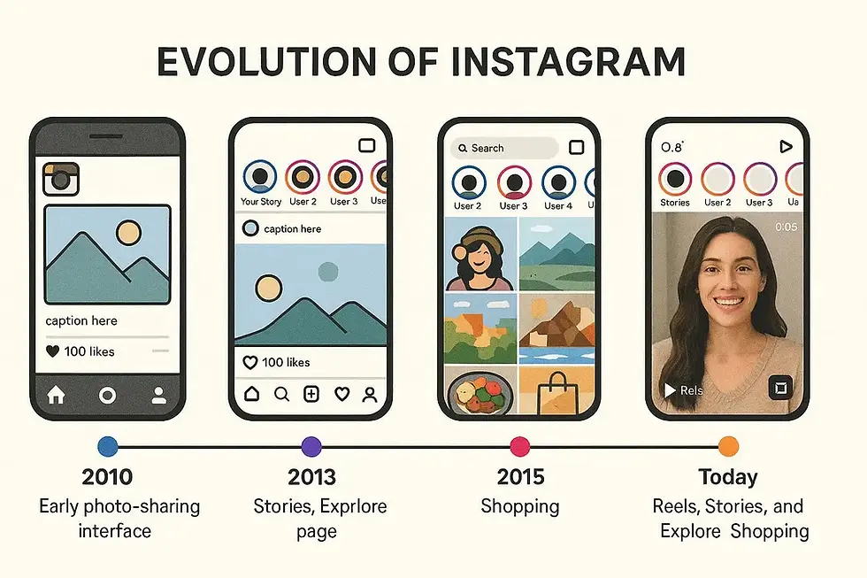 Instagram's evolution from 2010's photo sharing to today's Reels, Stories, and Shopping, shown on phone screens over time.