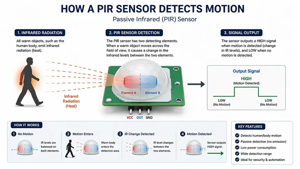 Diagram showing how a PIR sensor detects motion. Steps include infrared radiation, sensor detection with Elements A and B, and signal output.
