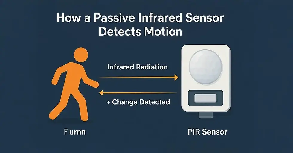 Diagram of a PIR sensor detecting motion. Orange figure emits infrared radiation sensed by the device. Text: How a Passive Infrared Sensor Detects Motion.