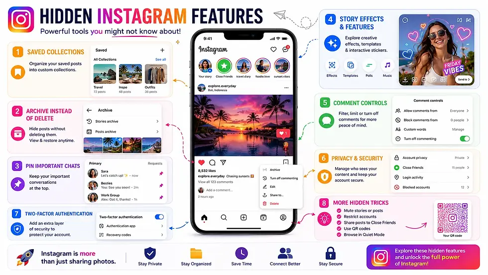 Infographic of hidden Instagram features around a phone: saved collections, archive, chats, stories, privacy, security, QR code.