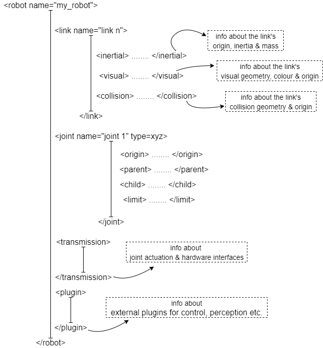 Structure of a .urdf file