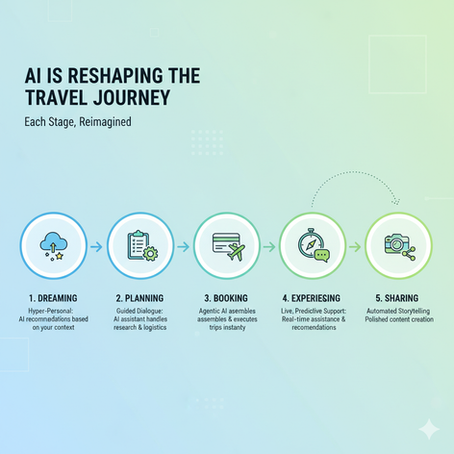 Ai is reshaping the travel journey