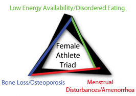 Female Athlete Triad.gif