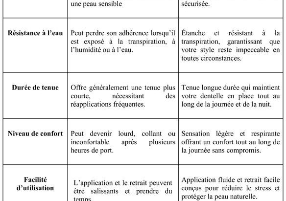 Solutions pour peau sensible : Ebin Wonder Lace Bond est-il fait pour vous ?