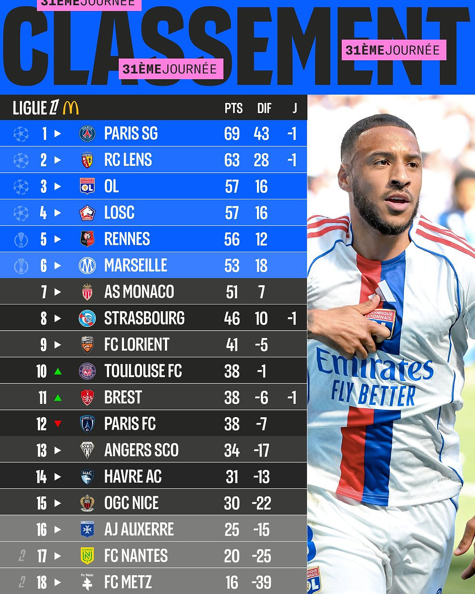 Bilan de la 31ème journée de la ligue 1 McDonald's : Le PSG s'envole en tête, suspense total pour la course à l'Europe