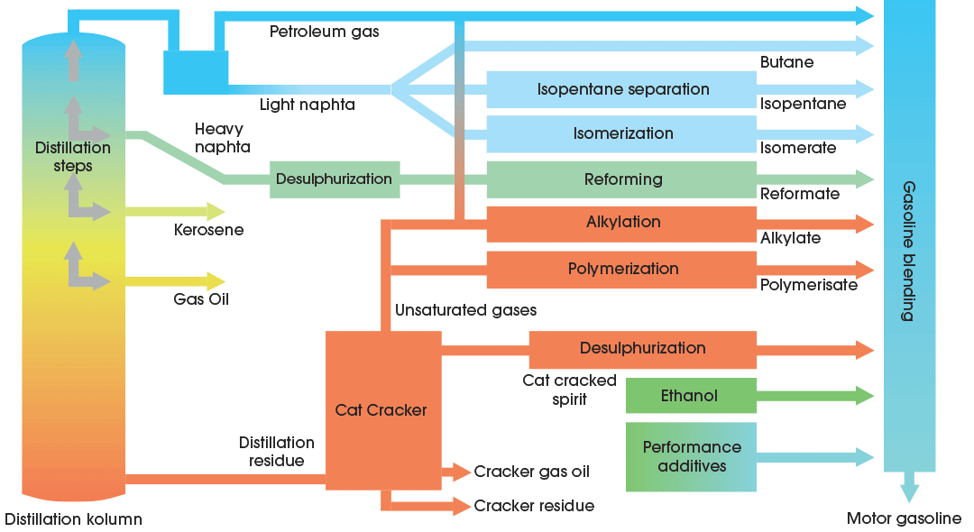 Flowchart illustrating petroleum to gasoline process.
