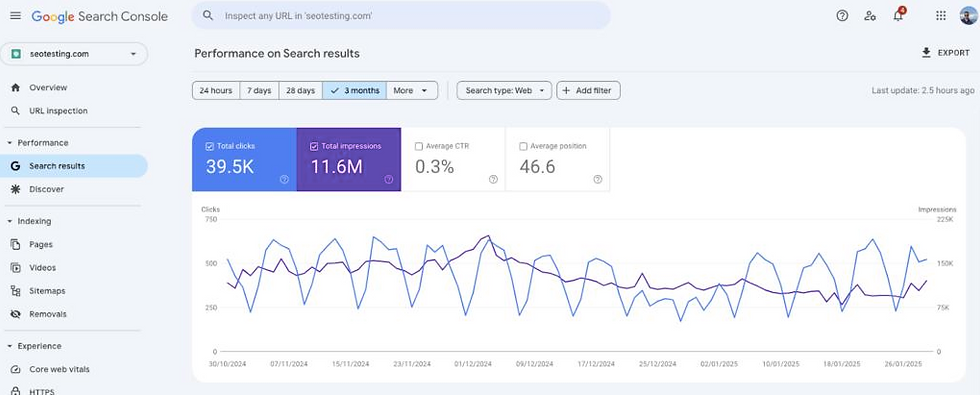 Google Search Console performance dashboard.