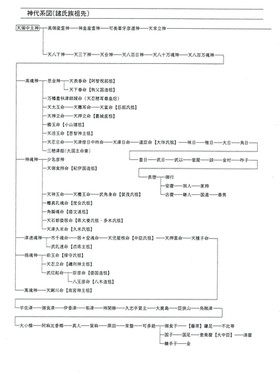 神々と天皇の系図 Ucno