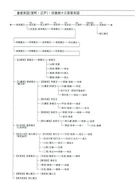 神々と天皇の系図 Ucno