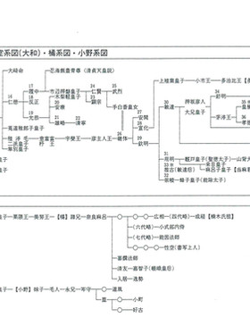 神々と天皇の系図 Ucno