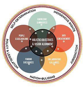 Indigenous Services