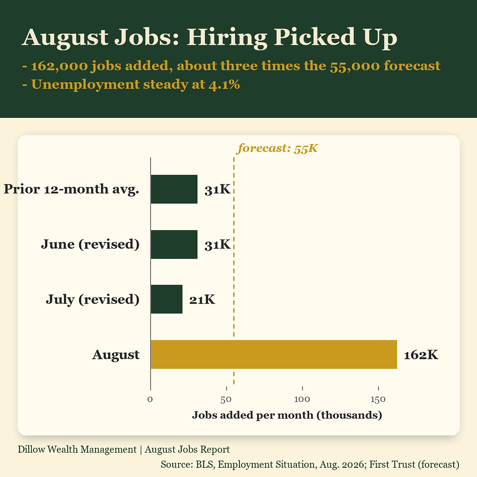 August jobs report: chart-style graphic with 162,000 jobs added and 4.1% unemployment, Dillow Wealth Management