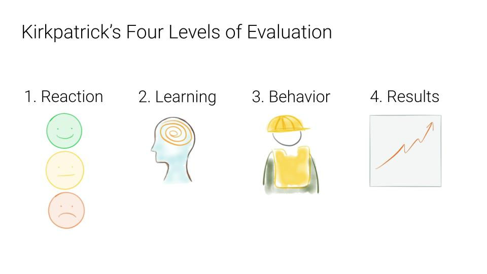 Slide showing Kirkpatrick's Four Levels of Evaluation