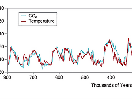 Historical Temperature and Carbon Dioxide Graph