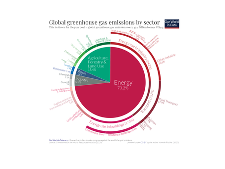 Greenhouse Gas Emissions