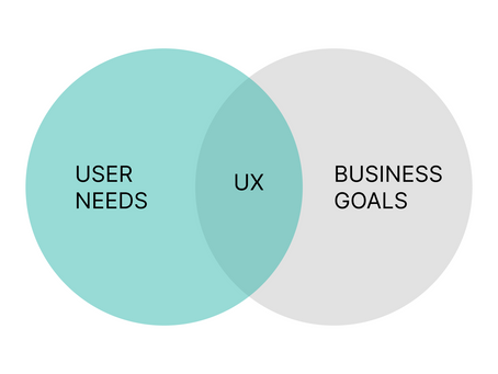 What Is UX? A Useful Venn Diagram