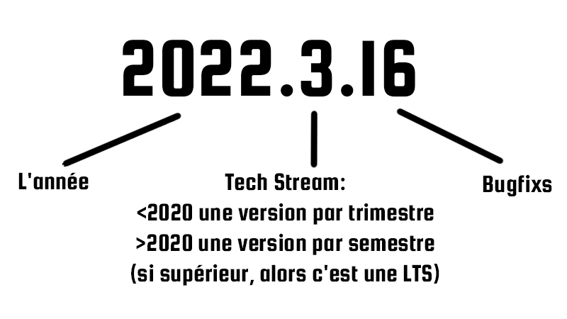 Un schéma expliquant que le premier chiffre correspond à l'année, le second aux tech stream et le troisièmes aux bugfixs