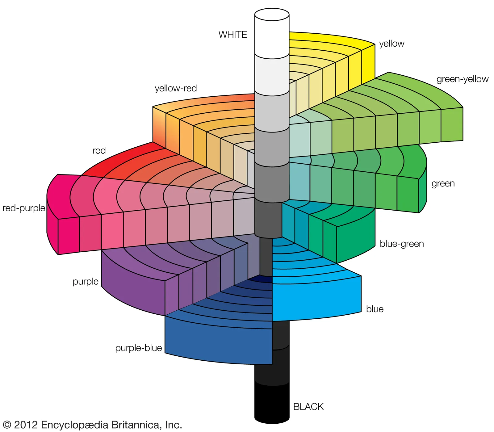 Diagram showing Albert Munsell's Colour Theory