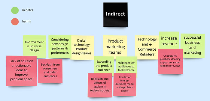 Sticky notes displaying all indirect stakeholders.