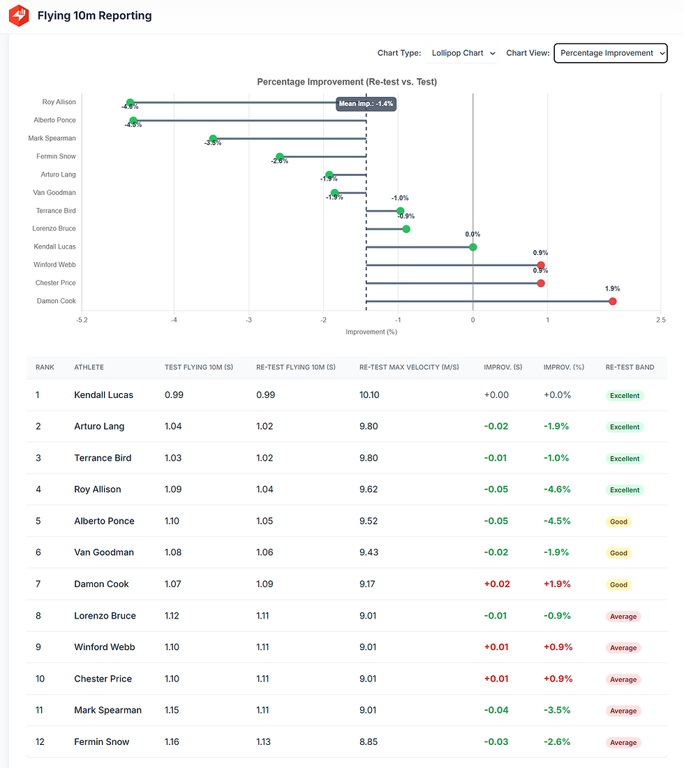 top speed percent improvement