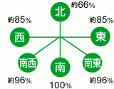 設置できる屋根は南向きだけですか?