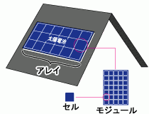 セル、モジュール、アレイとは?