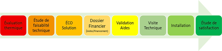 Evaluation thermique, étude de faisabilité technique, eco solution, dossier financierr, vailidation aides, visite technique, installation, étude de satisfaction, déroulement du fonctionne de chez ARTE dans la Marne, fère champenoise, connantre, chalons en champagne, chauffage, etude gratuite, devis gratuit