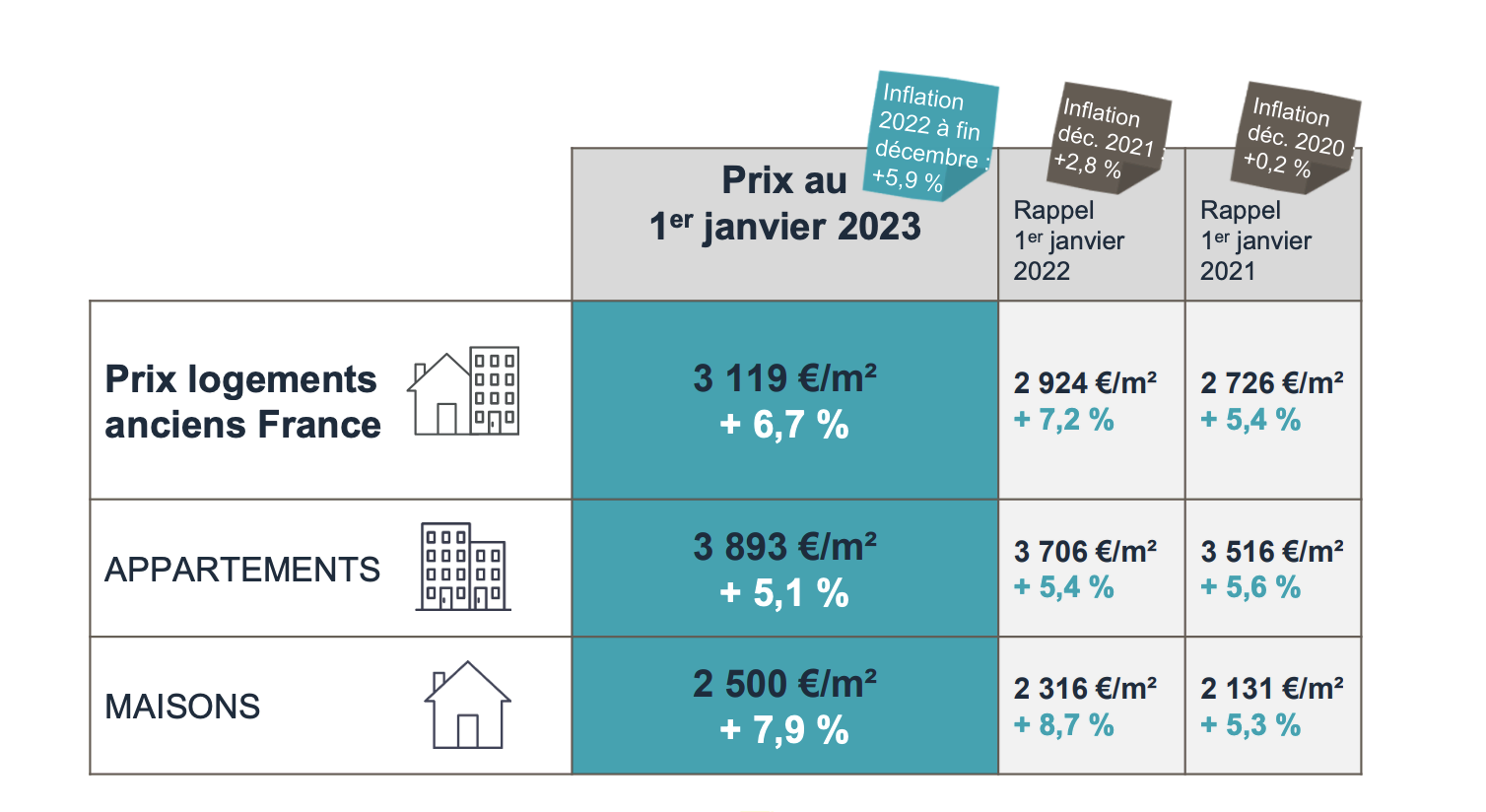 Prix logements ancien france, appartements, maisons, arte, connantre