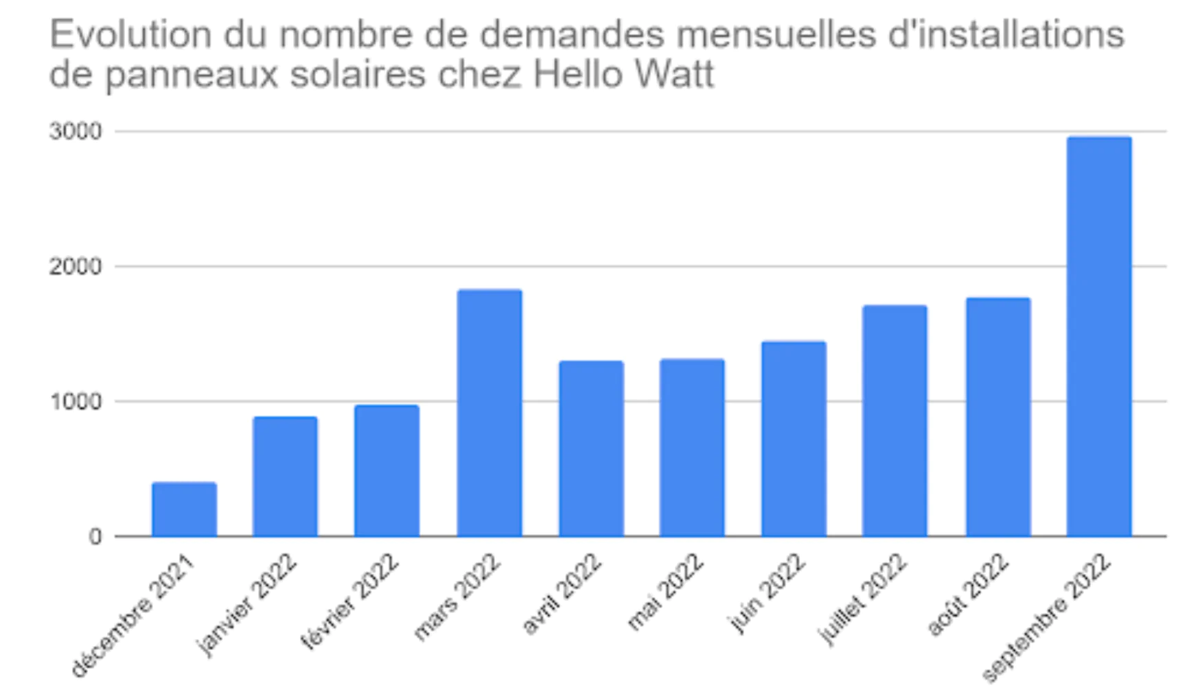 Evolution du nombre de demande mensuelles, graphique, panneau solaires , ARTE