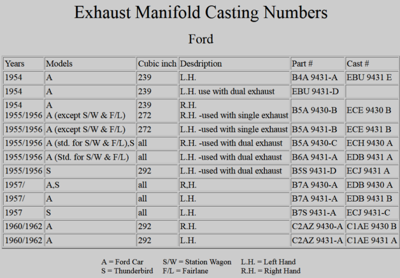 Thumbnail: Y Block Dual Exhaust Manifold EDB-9431-A