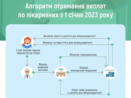 Як отримати лікарняні у 2023 році та що змінилося — роз'яснення пенсійного фонду України
