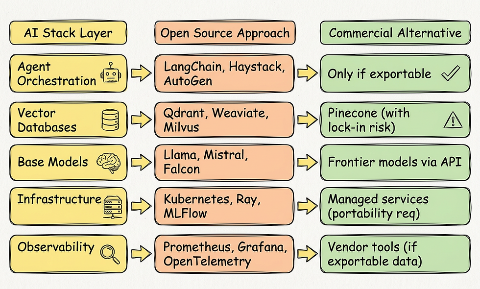 Open Source or vendor lock-in: why the world's largest banks are choosing open AI stacks - and what this means for your organization
