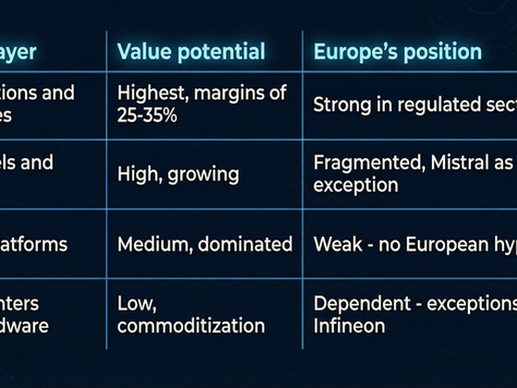 €480 billion is waiting for European AI companies — Poland can take its slice of the pie, but it has less than three years