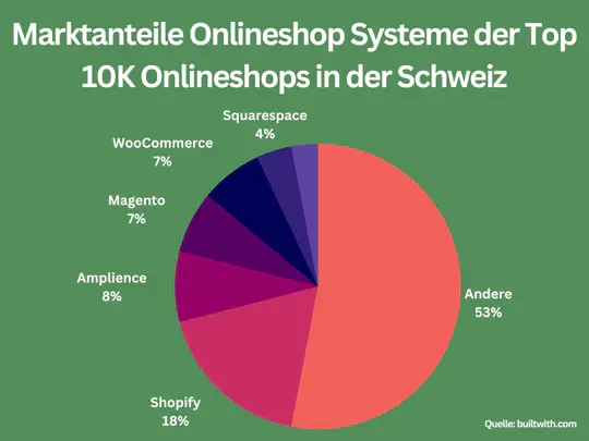 Shopify in der Schweiz: Alles, was Sie wissen müssen