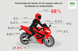 PORCENTAJES ACCIDENTE MOTOCICLETA