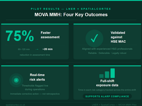 MOVA MMH pilot results at LNER: 75% reduction in assessment time, validated against HSE MAC assessments, real-time risk alerts, and full-shift exposure data supporting ALARP compliance. SpatialCortex case study.