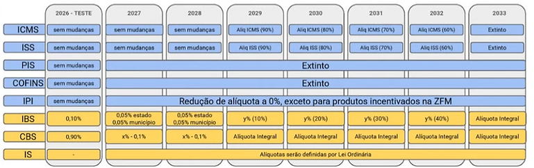 Transição da Reforma Tributária.png