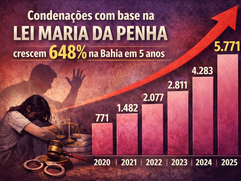 Condenações com base na Lei Maria da Penha crescem 648% na Bahia em cinco anos.