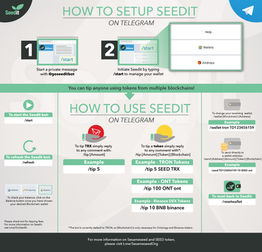 Infograph of how to set up Seedit