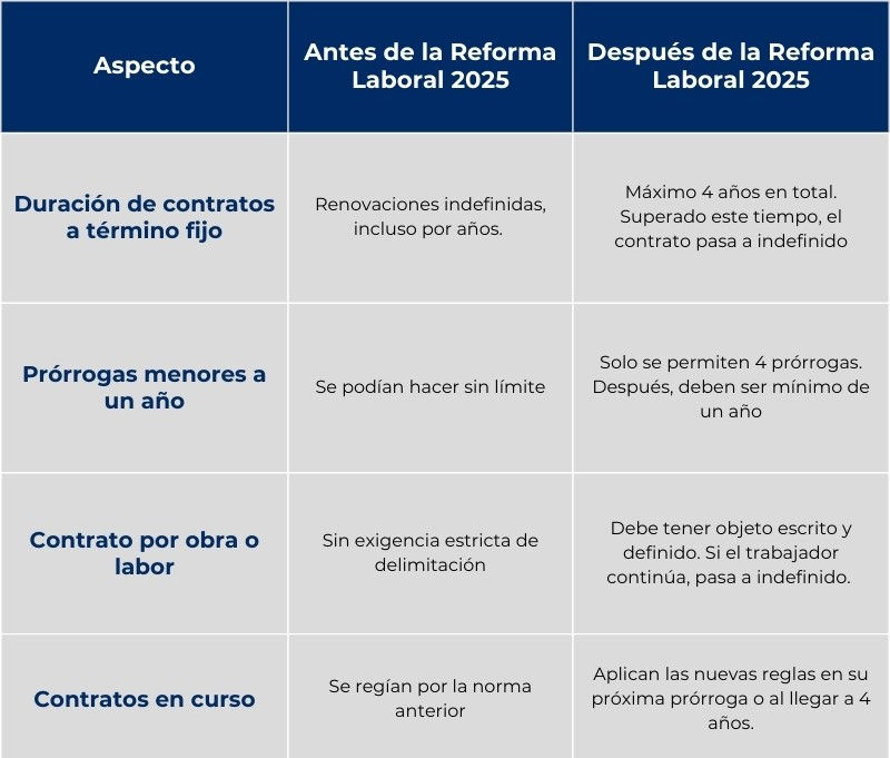 contratos-temporales-en-colombia