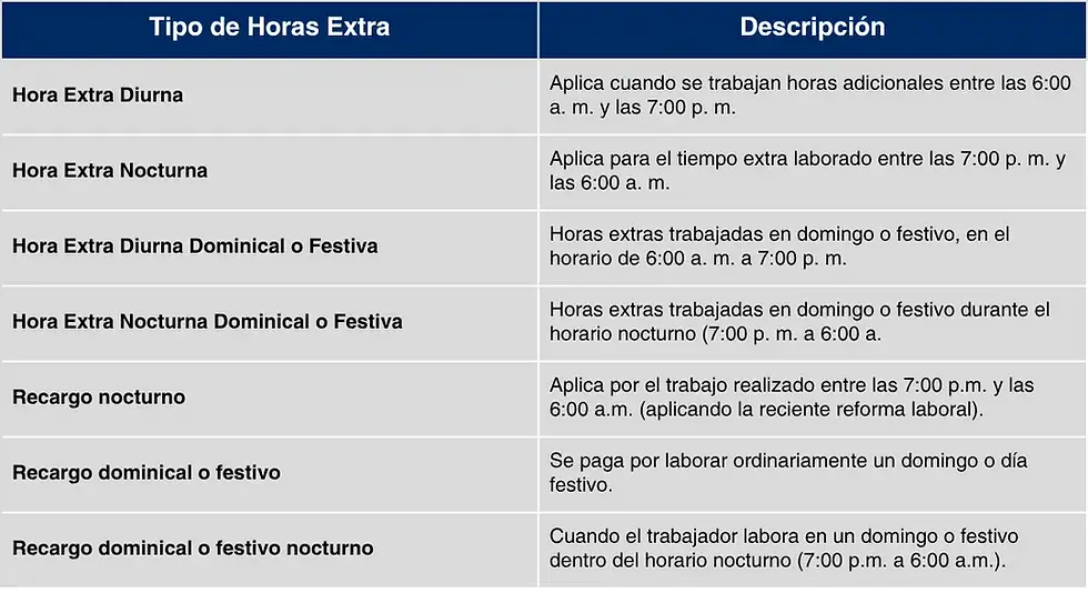 tipos-de-horas-extra-y-recargos-en-colombia-2026