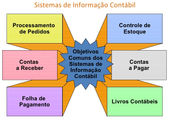 A utilização das informações geradas pelo sistema de informação contábil como subsídio aos processos