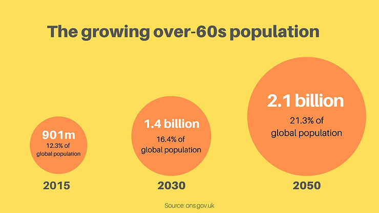 Infographic of the global population of the over-60s. Source: ons.gov.uk