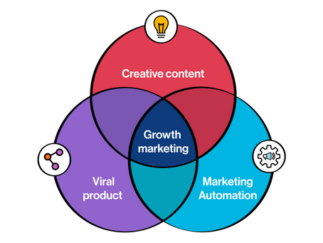 Herramientas de Marketing más Utilizadas por los Growth Hackers
