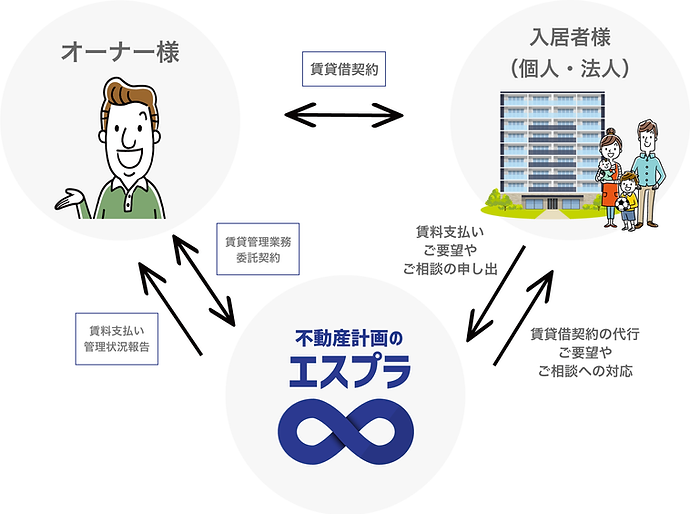 管理代行の仕組み